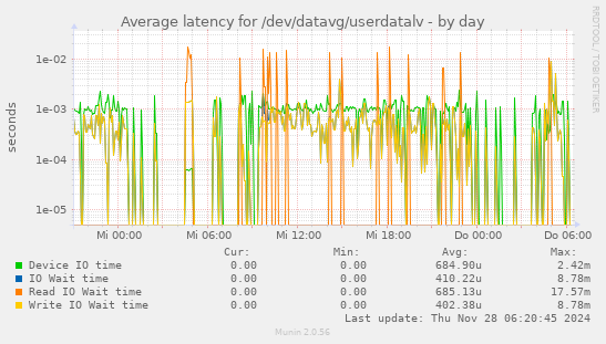 Average latency for /dev/datavg/userdatalv