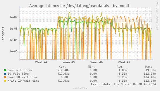 Average latency for /dev/datavg/userdatalv