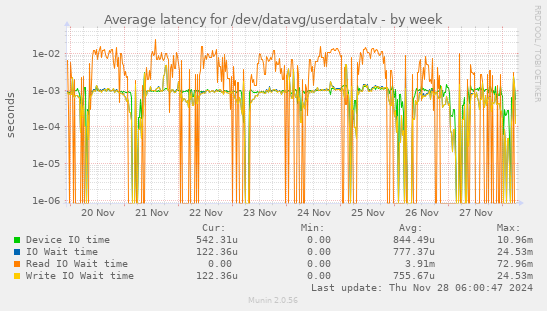 Average latency for /dev/datavg/userdatalv