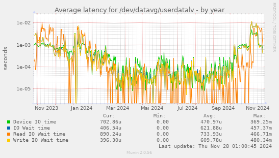 Average latency for /dev/datavg/userdatalv