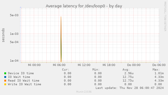 Average latency for /dev/loop0