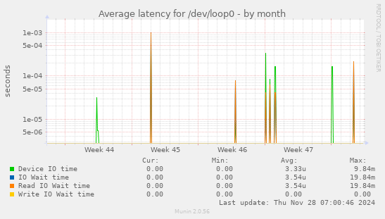 Average latency for /dev/loop0