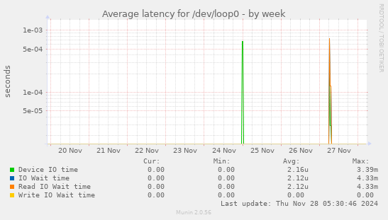 Average latency for /dev/loop0