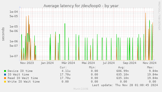 Average latency for /dev/loop0