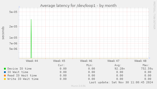 Average latency for /dev/loop1