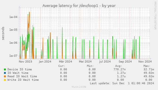 Average latency for /dev/loop1