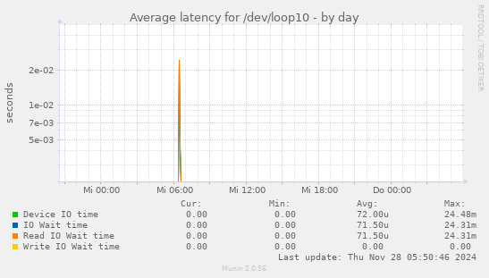 Average latency for /dev/loop10