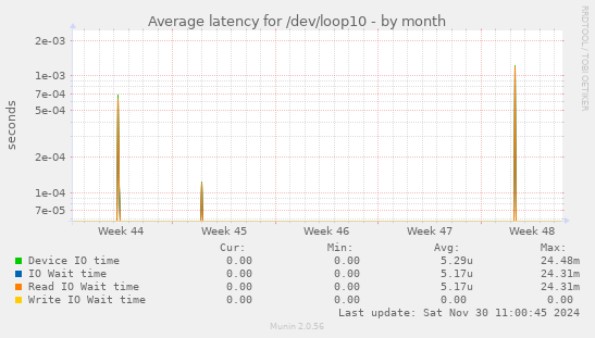 Average latency for /dev/loop10