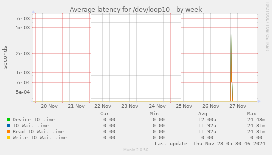 Average latency for /dev/loop10