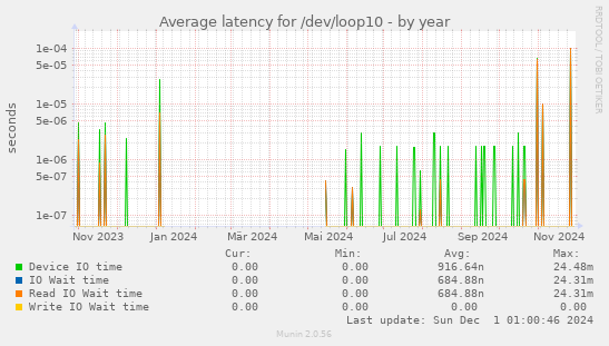 Average latency for /dev/loop10