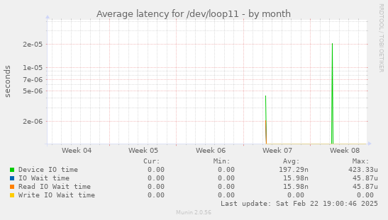 Average latency for /dev/loop11