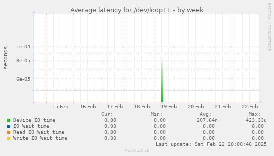 Average latency for /dev/loop11