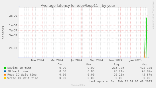 Average latency for /dev/loop11