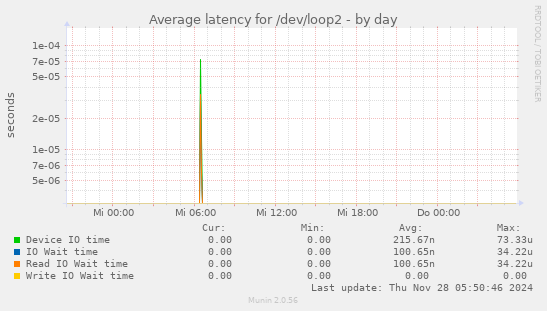 Average latency for /dev/loop2