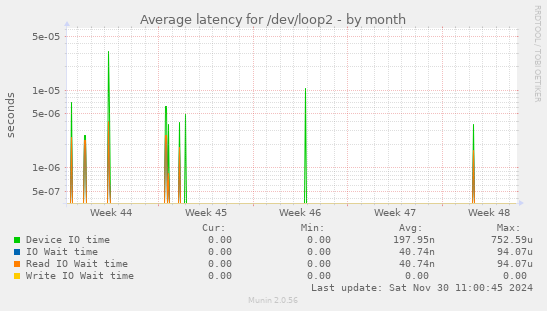 Average latency for /dev/loop2