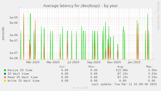 Average latency for /dev/loop2