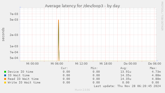 daily graph