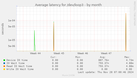 Average latency for /dev/loop3