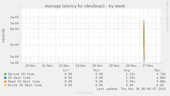 Average latency for /dev/loop3