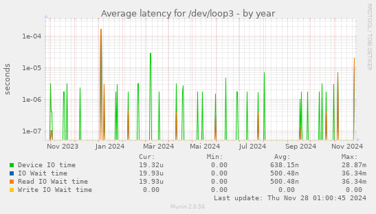 Average latency for /dev/loop3