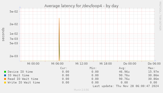 Average latency for /dev/loop4