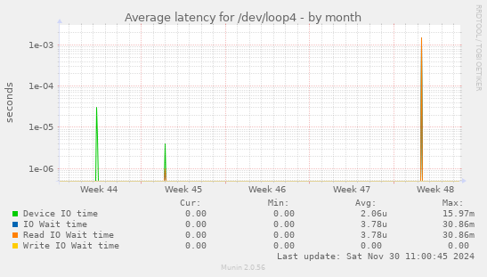 Average latency for /dev/loop4