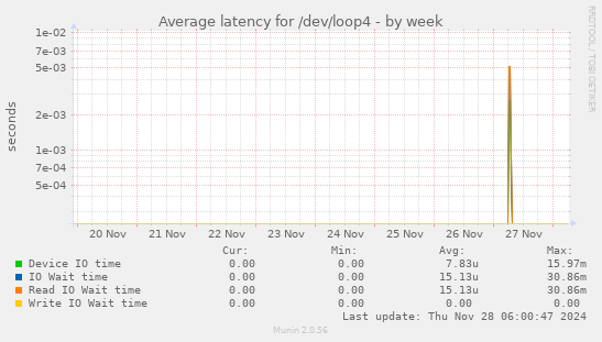 Average latency for /dev/loop4