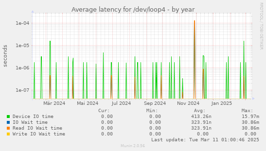 Average latency for /dev/loop4