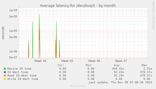 Average latency for /dev/loop5