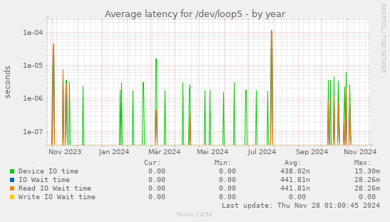 Average latency for /dev/loop5