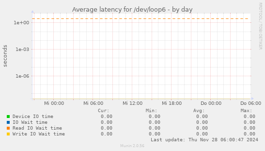 Average latency for /dev/loop6