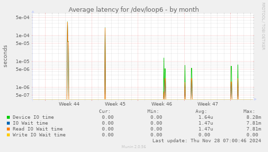 Average latency for /dev/loop6