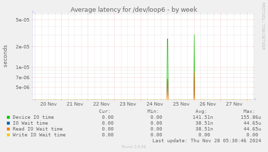 Average latency for /dev/loop6