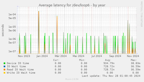 Average latency for /dev/loop6