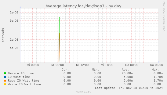 Average latency for /dev/loop7