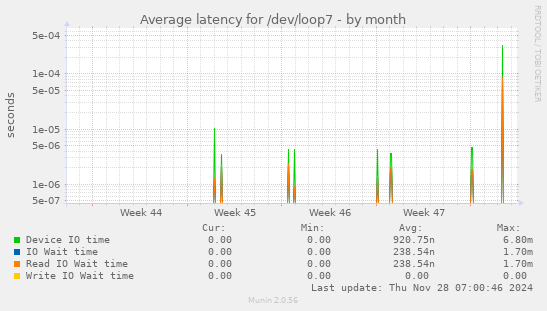 Average latency for /dev/loop7