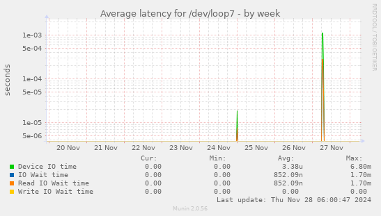 Average latency for /dev/loop7