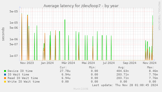 Average latency for /dev/loop7