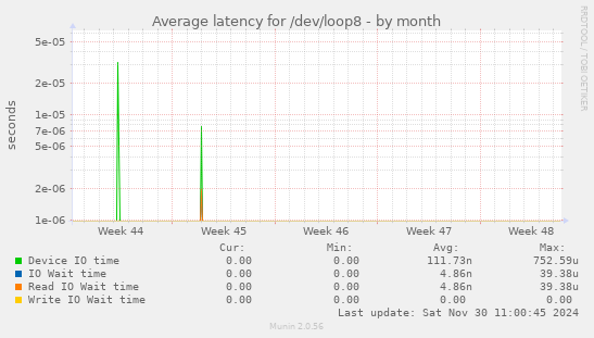 Average latency for /dev/loop8