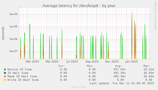 Average latency for /dev/loop8