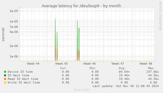 Average latency for /dev/loop9