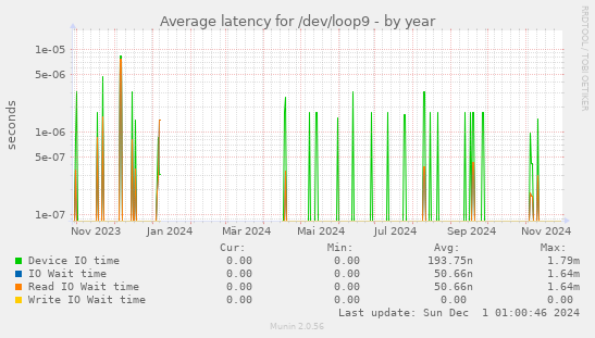 Average latency for /dev/loop9