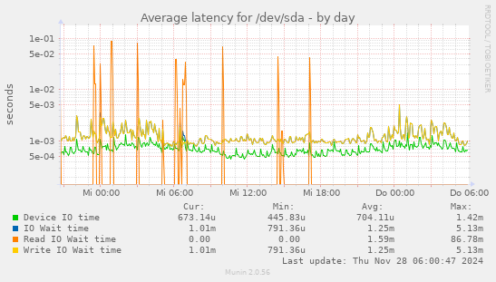 Average latency for /dev/sda