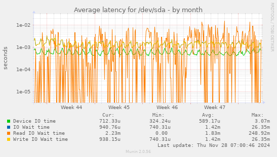 Average latency for /dev/sda