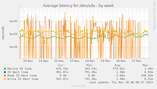 Average latency for /dev/sda