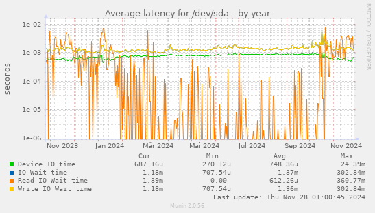 Average latency for /dev/sda