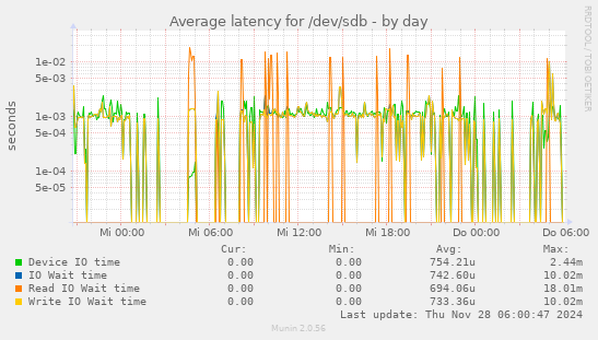 Average latency for /dev/sdb