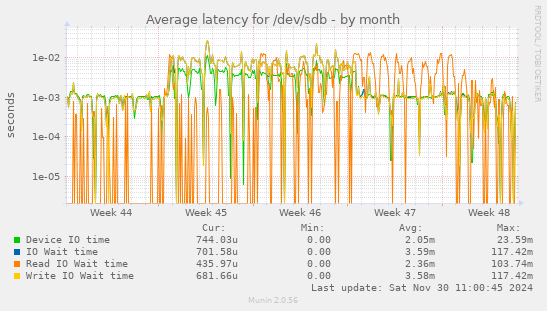 Average latency for /dev/sdb