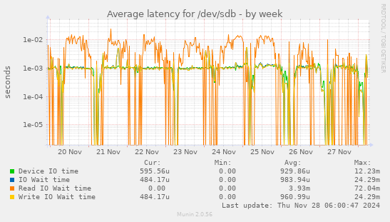 Average latency for /dev/sdb