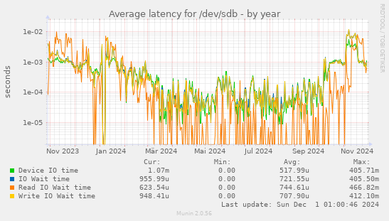 Average latency for /dev/sdb